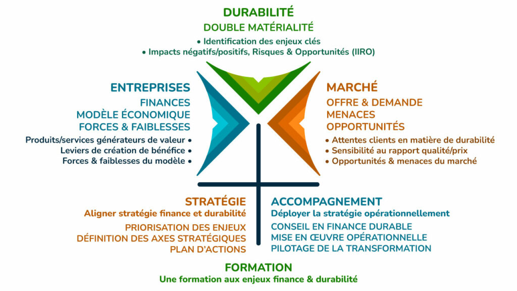 La méthodologie Triple Capital (3C) : Finance + Environnement + Humain